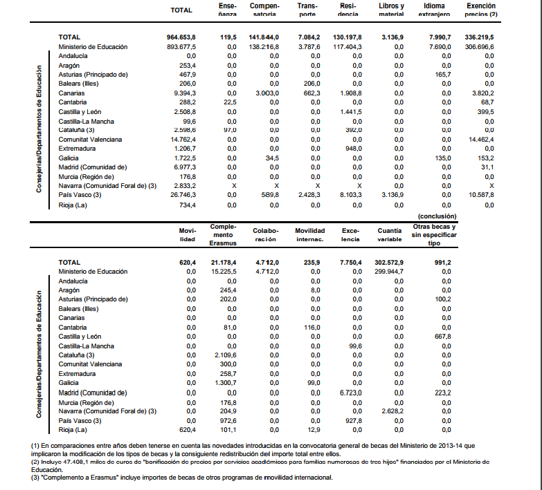 Principales resultados del Las cifras de la educación en España 2017 del Ministerio de Educación, Cultura y Deporte.